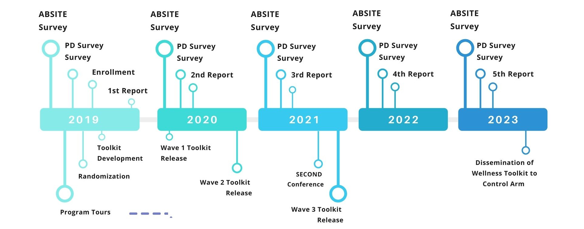 timeline